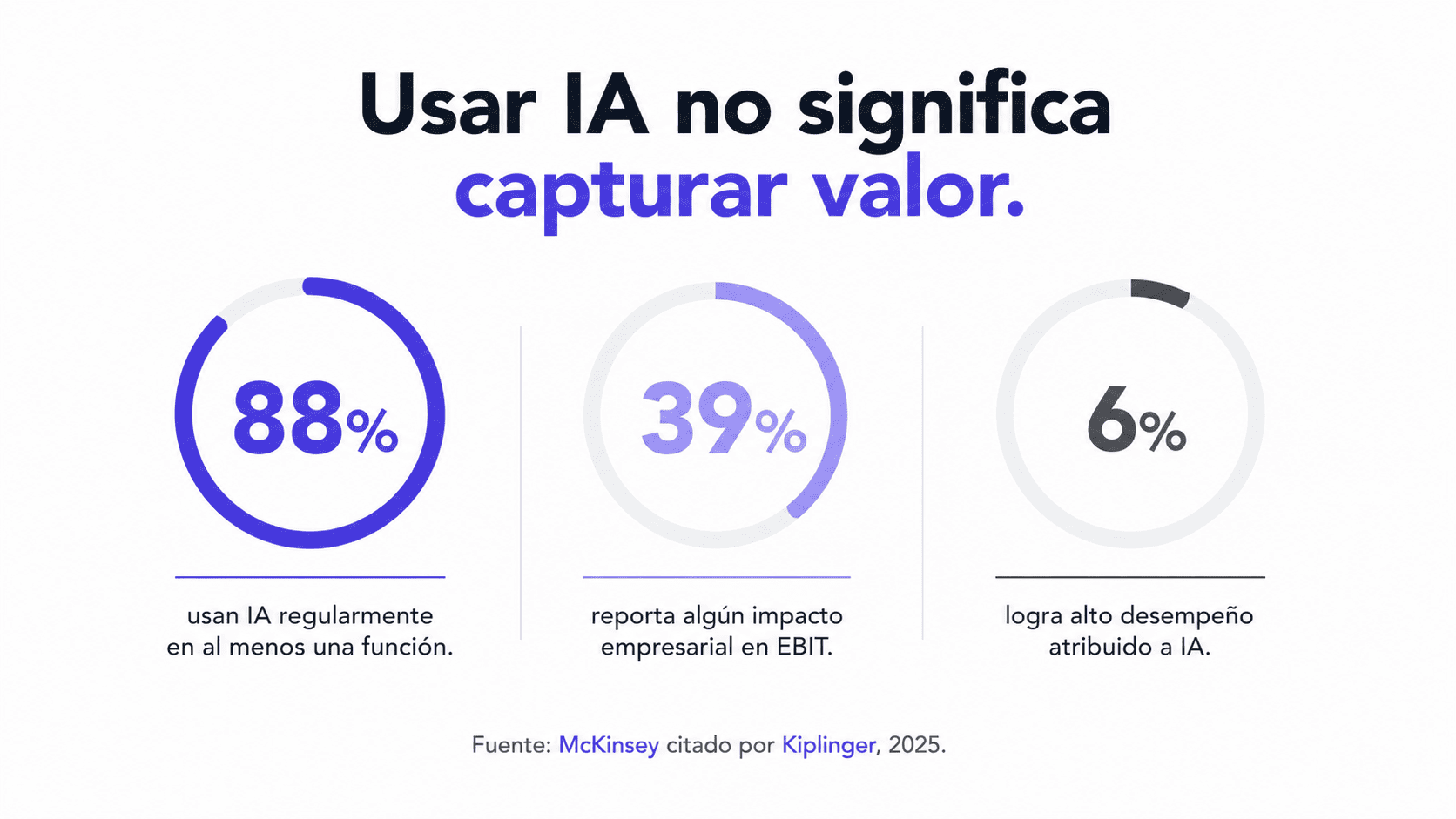 Gráfico comparando adopción de IA, impacto empresarial y alto desempeño atribuido a IA según McKinsey citado por Kiplinger