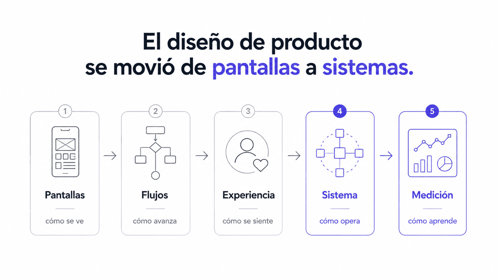 Diagrama que muestra la evolución del diseño de producto desde pantallas y flujos hacia experiencia, sistema y medición